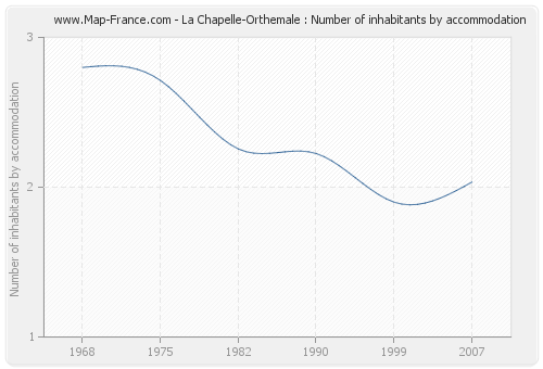La Chapelle-Orthemale : Number of inhabitants by accommodation